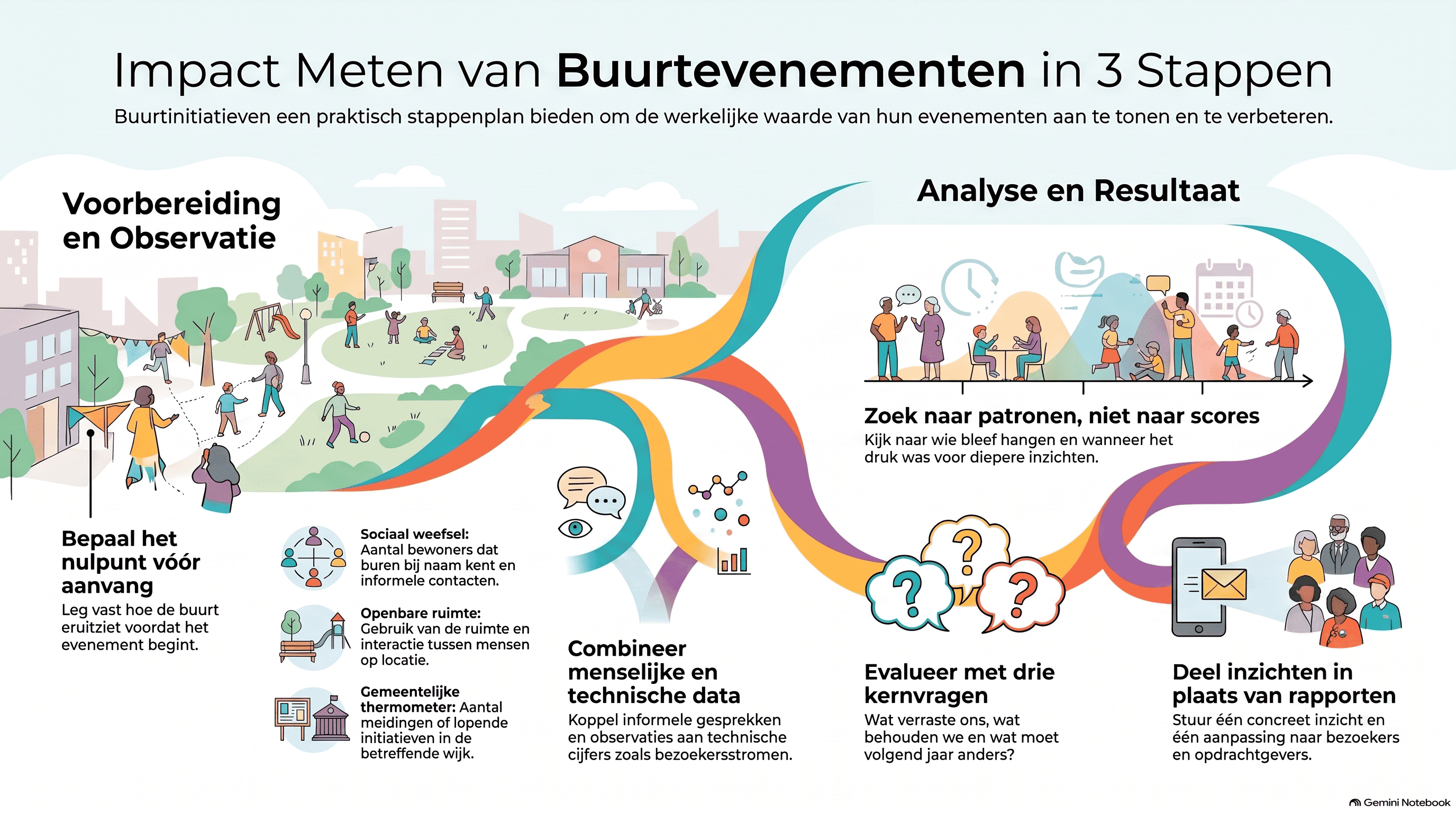 Buurtinitiatieven evenementen meten impact: zo doe je dat in 3 stappen